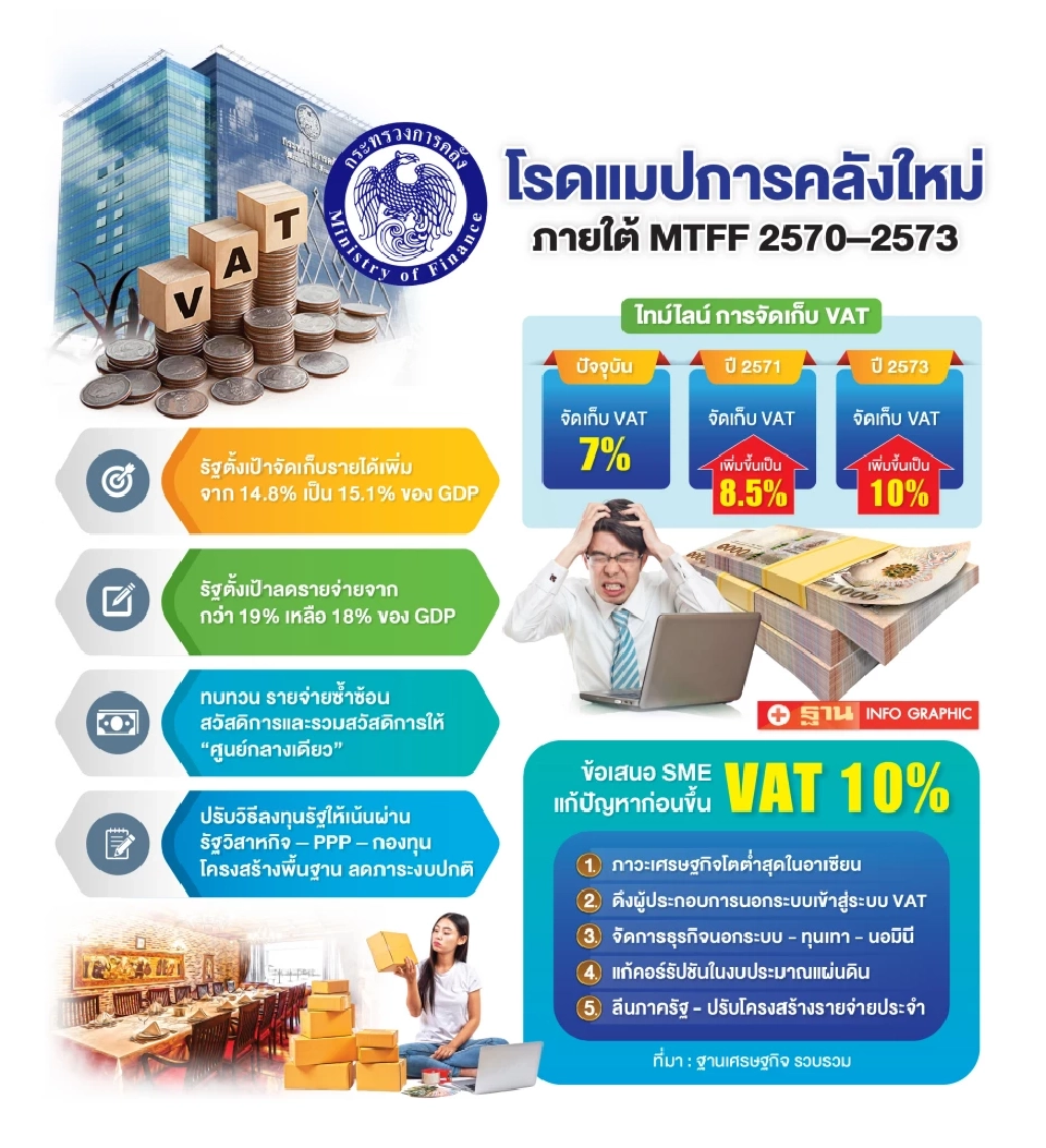 เอกชนหวั่น! ขึ้น VAT 10% ซ้ำเติมศก.ซบ ค่าครองชีพพุ่ง กระทบกลุ่มเปราะบาง