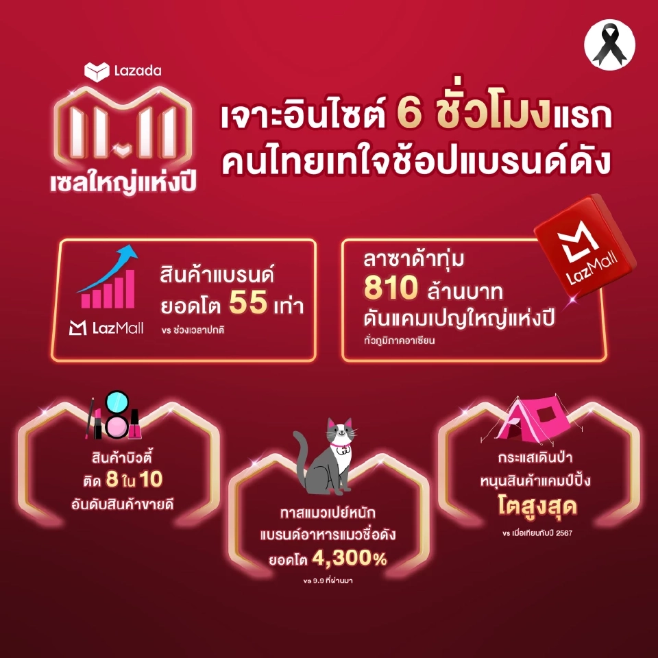 6 ชั่วโมงแรก ‘ลาซาด้า 11.11 เซลใหญ่แห่งปี’ยอดขาย LazMall พุ่งแรง 55 เท่า