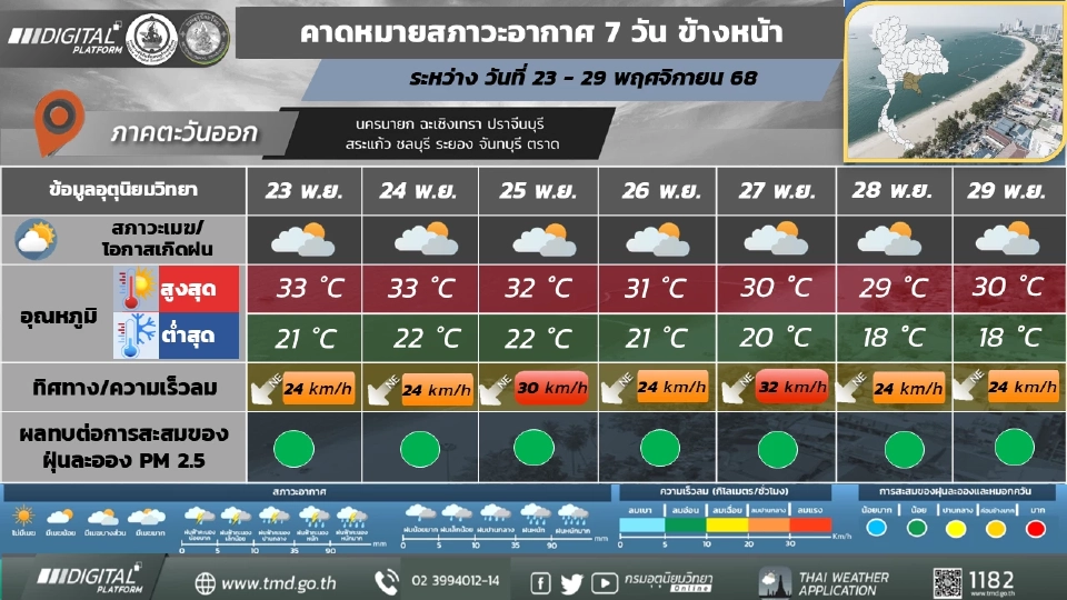 ภาคตะวันออก วันที่ 23 – 25 พ.ย. อากาศเย็น กับมีหมอกบางในตอนเช้า และอุณหภูมิจะสูงขึ้น 1 – 3 องศาเซลเซียส