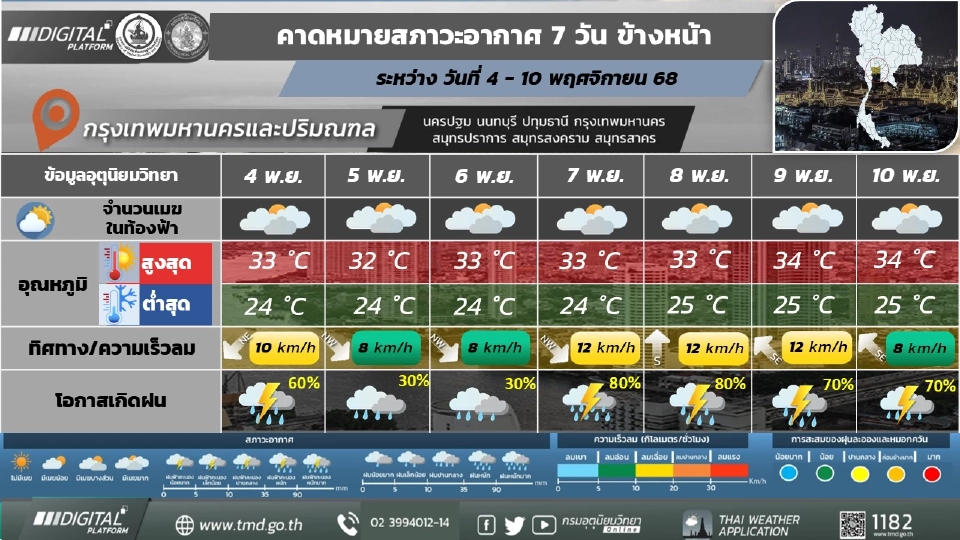 กรุงเทพและปริมณฑล มีฝนฟ้าคะนองกับมีฝนตกหนักบางแห่ง