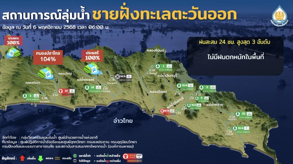 สำนักงานทรัพยากรน้ำแห่งชาติ อัปเดตสถานการณ์น้ำรายลุ่มน้ำ ประจำวันที่ 6 พ.ย. 68