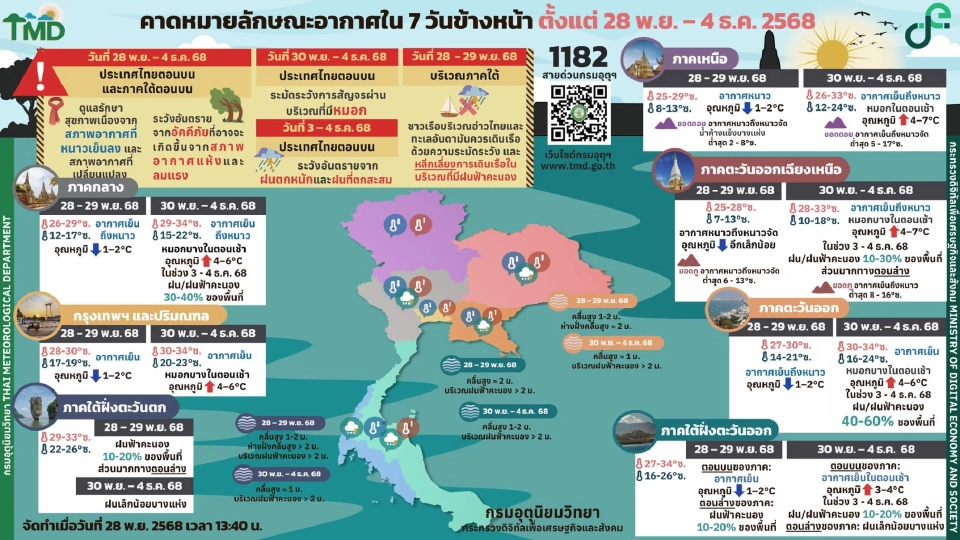 สภาพอากาศวันนี้ -4 ธ.ค.ไทยอากาศเย็นถึงหนาว ยอดดอยมีน้ำค้างแข็ง  ใต้ฝนลดลง