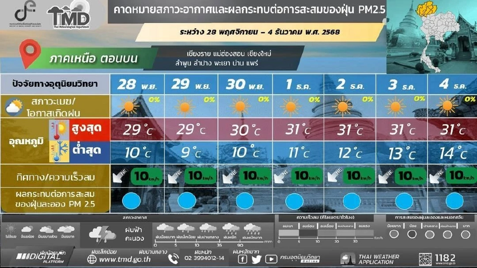 สภาพอากาศวันนี้ -4 ธ.ค.ไทยอากาศเย็นถึงหนาว ยอดดอยมีน้ำค้างแข็ง ใต้ฝนลดลง