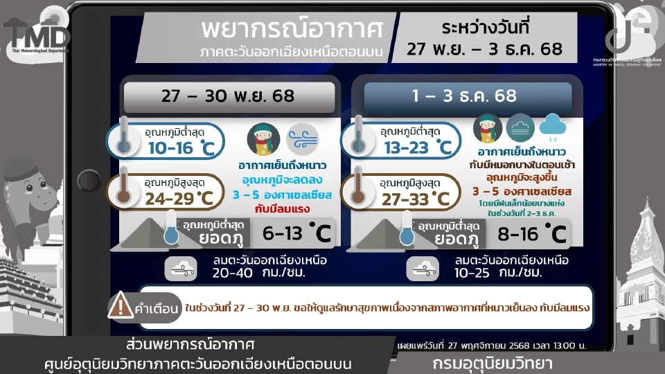 ภาคตะวันออกเฉียงเหนือ วันที่ 27 - 30 พ.ย. 68 อากาศเย็นถึงหนาว และอุณหภูมิจะลดลง 3 - 5 องศาเซลเซียส กับมีลมแรง 