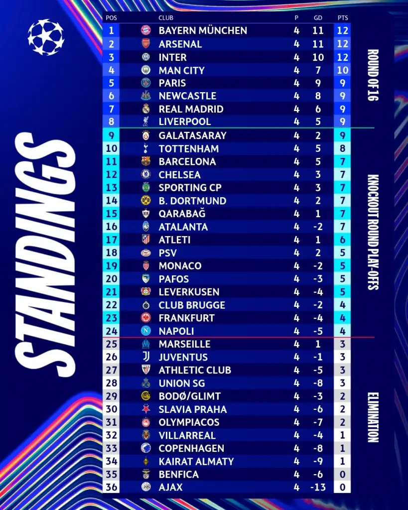 อัปเดตตารางคะแนน UCL ล่าสุดที่นี่