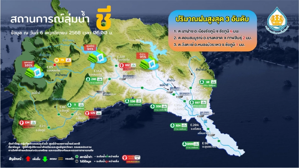เช็กพื้นที่เสี่ยงน้ำท่วม น้ำล้นตลิ่ง สถานการณ์น้ำประจำวันที่ 6 พ.ย.68