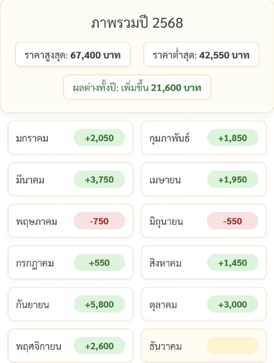 ราคาทองล่าสุด2568 พุ่ง 21,600 บาทตั้งแต่ต้นปี เช็คการปรับขึ้น-ลง