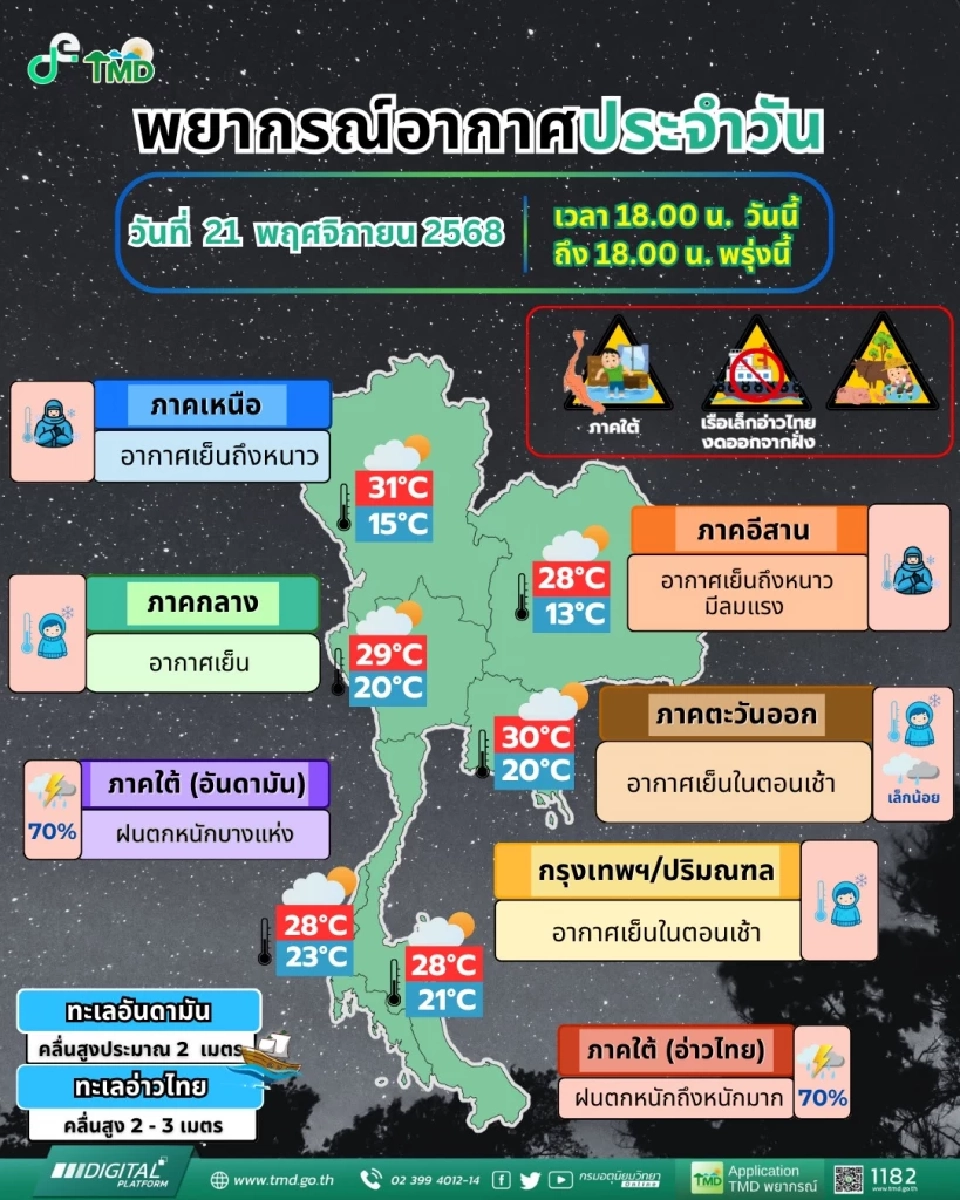 กรมอุตุนิยมวิทยา พยากรณ์อากาศสำหรับประเทศไทย 18:00 น. วันนี้ ถึง 18:00 น. วันพรุ่งนี้