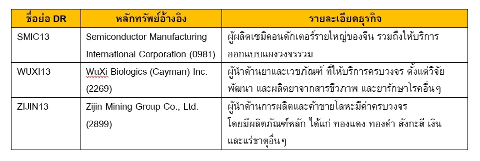 SET รับจดทะเบียน 3 DR ใหม่ อ้างอิงหุ้นฮ่องกง เริ่มซื้อขาย 19 พ.ย. นี้
