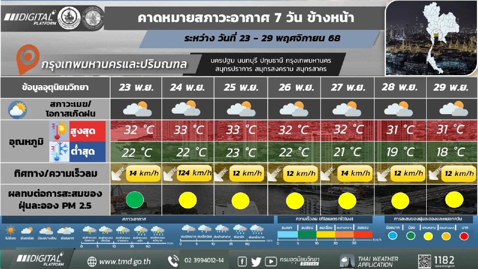 กรุงเทพและปริมณฑล วันที่ 23 – 25 พ.ย. 68 มีหมอกบางในตอนเช้า และอุณหภูมิจะสูงขึ้น 1 – 3 องศาเซลเซียส