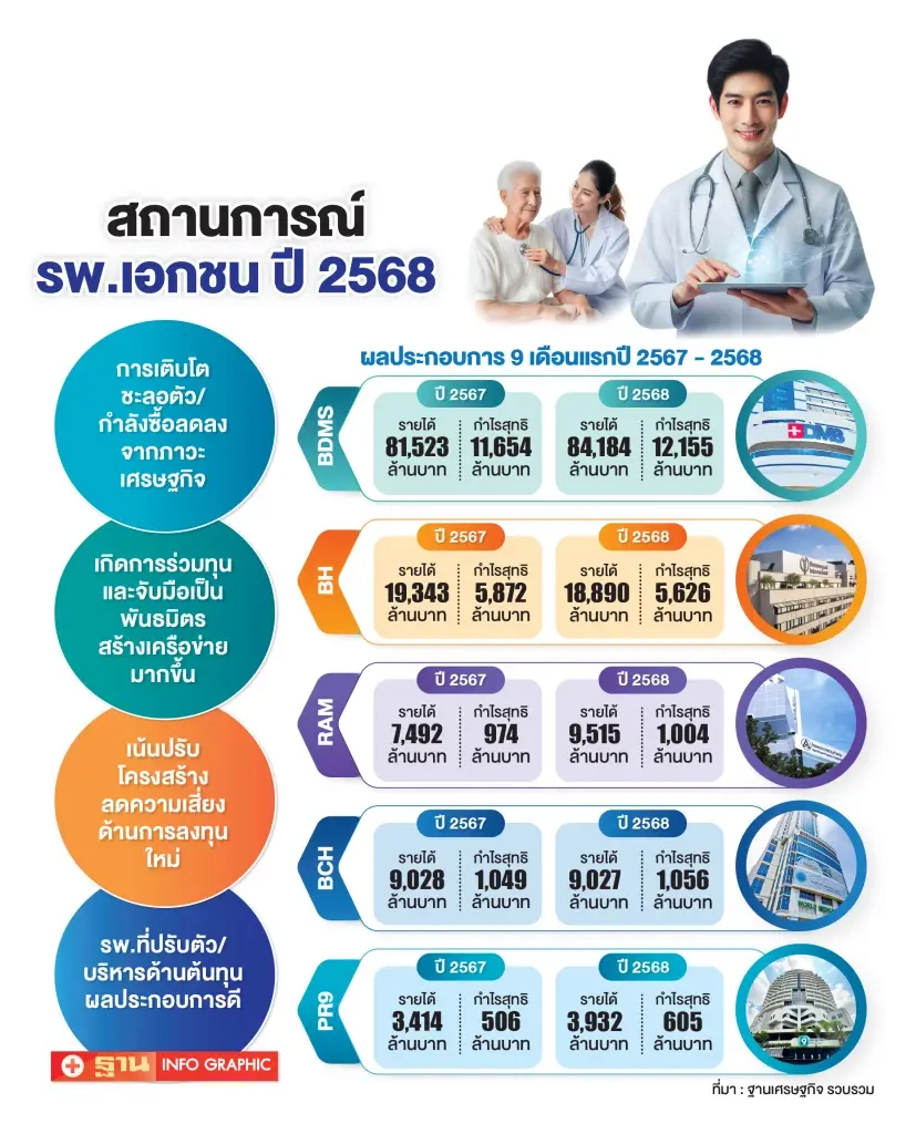 รพ.เอกชน ปรับกลยุทธ์รับมือกำลังซื้อลด-ต้นทุนพุ่ง บิ๊กเนมโชว์ผลงานรายได้-กำไรถ้วนหน้า