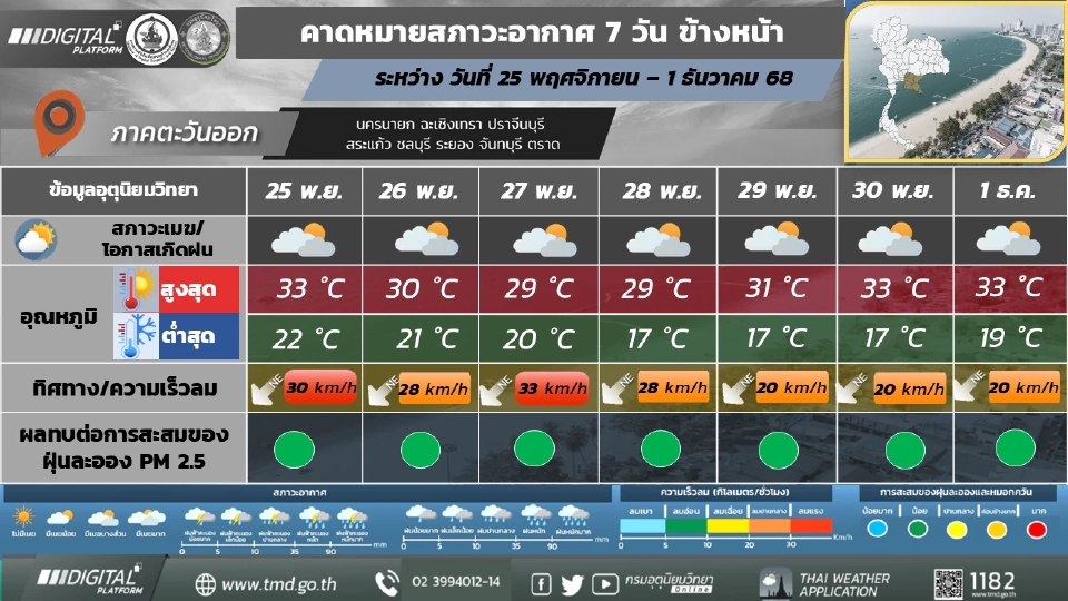 ภาคตะวันออก อากาศเย็น และอุณหภูมิจะลดลง 3 – 5 องศาเซลเซียส กับมีลมแรง อุณหภูมิต่ำสุด 17 – 22 องศาเซลเซียส