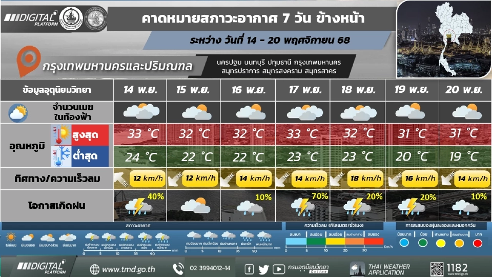 กรุงเทพและปริมณฑล อากาศเย็นในตอนเช้า และอุณหภูมิจะลดลงเล็กน้อย ฝนฟ้าคะนองบางแห่ง
