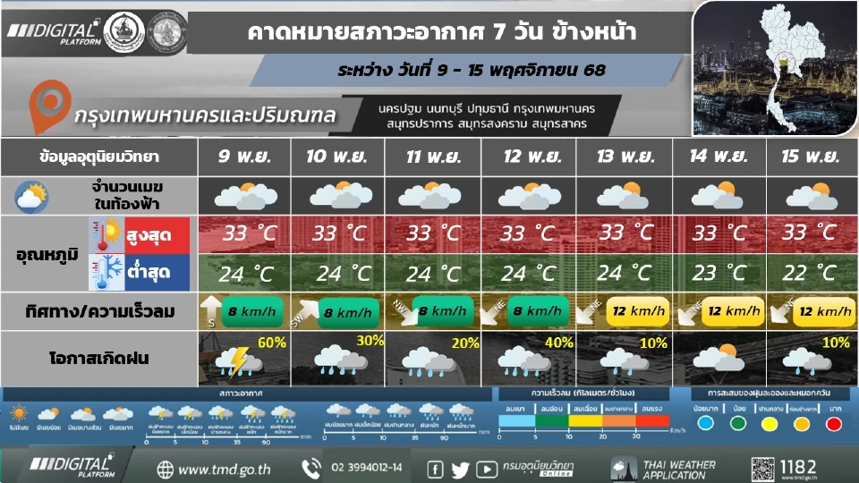 กรุงเทพและปริมณฑล มีฝน/ฝนฟ้าคะนอง อากาศเย็นในตอนเช้า