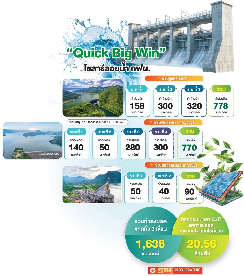กฟผ.ดัน ‘Quick Big Win’ชงก่อสร้าง โซลาร์ลอยนํ้า 348 MW สร้างความยั่งยืนพลังงานระยะยาว