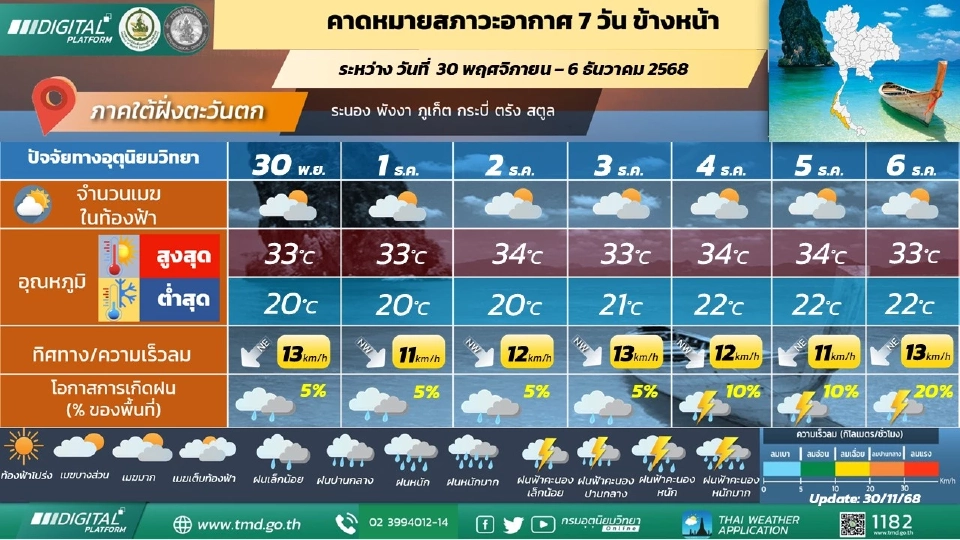 ภาคใต้(ฝั่งตะวันตก) วันที่ 30 พ.ย. – 4 ธ.ค.68 มีฝนเล็กน้อยบางแห่ง วันที่ 5 – 6 ธ.ค. 68 มีฝนฟ้าคะนองร้อยละ 40 – 60 ของพื้นที่และมีฝนตกหนักบางแห่ง