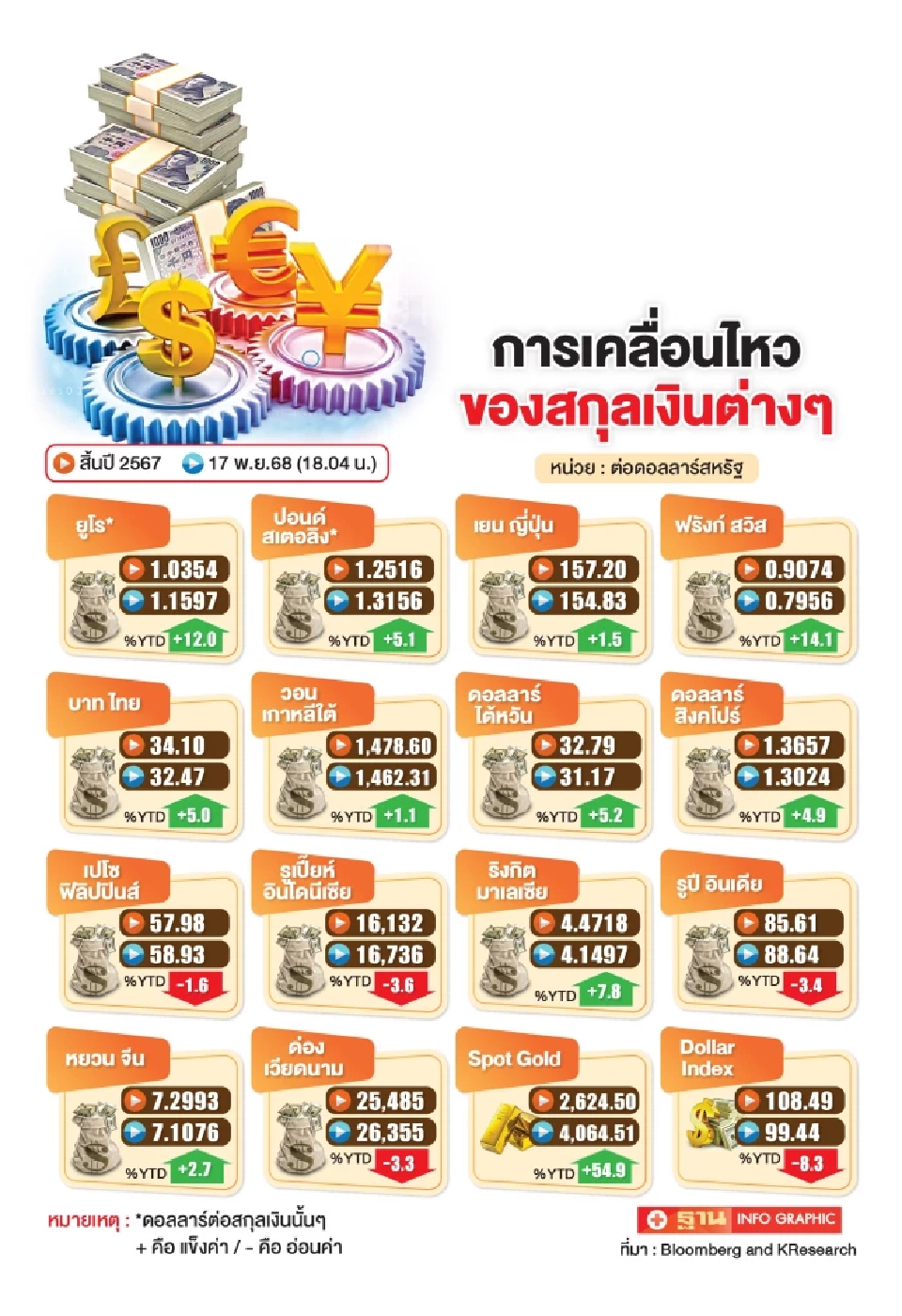 การเคลื่อนไหวของสกุลเงินต่างๆ