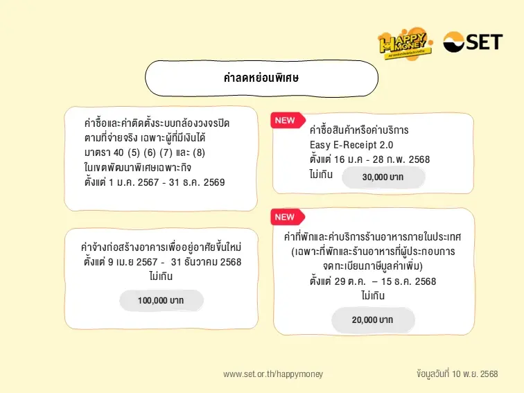 อัปเดตสิทธิลดหย่อนภาษี 2568 รีบเช็กมาตรการใหม่ก่อนพลาดสิทธิ์
