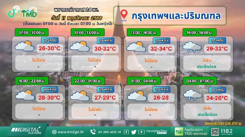 นี้กรมอุตุนิยมวิทยา ได้พยากรณ์อากาศ 24 ชั่วโมง กรุงเทพมหานครและปริมณฑล ประจำวันที่ 11 พฤศจิกายน 2568