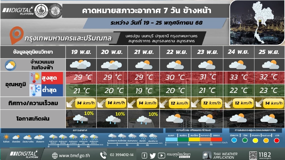 กรุงเทพและปริมณฑล วันที่ 20 - 22 พ.ย.68 อากาศเย็นในตอนเช้า และอุณหภูมิจะลดลง 2 - 4 องศาเซลเซียส กับมีลมแรง 