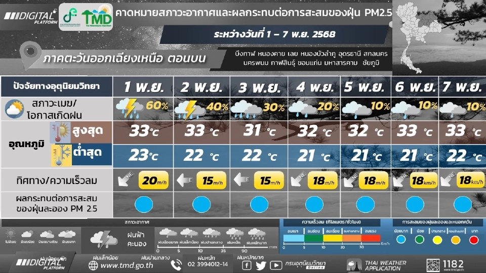 สภาพอากาศวันนี้ -7 พ.ย.ใต้ฝนตกตลอดช่วง เหนือ-อีสาน เตรียมรับลมหนาวอีกระลอก