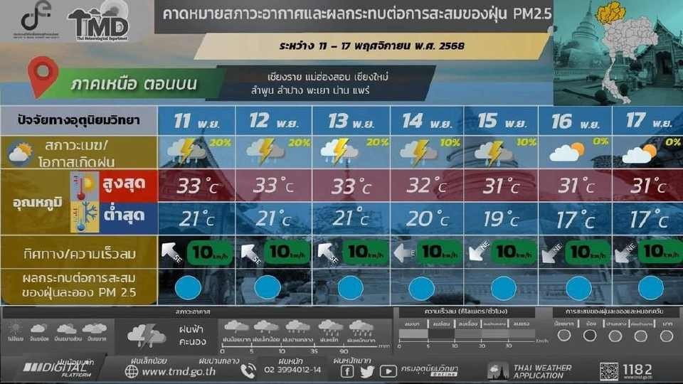 สภาพอากาศวันที่ 13-17 พ.ย.เหนือ -อีสาน อุณหภูมิลดลง 2-4 องศา ใต้ฝนเพิ่ม