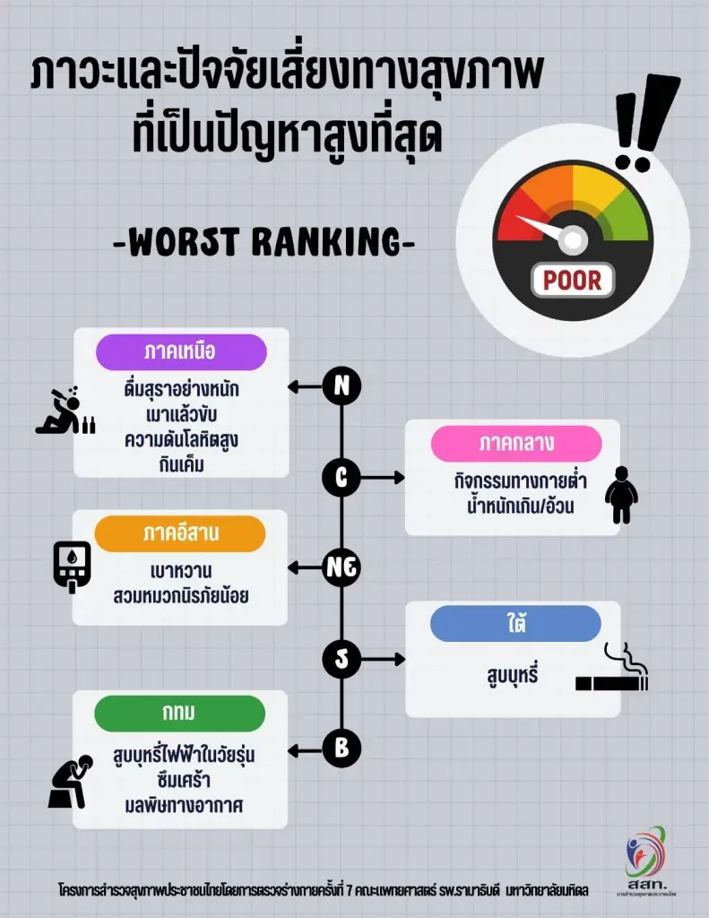 สำรวจพบคนไทย “วัยทำงาน-วัยรุ่น” เสี่ยงโรคไม่ติดต่อเรื้อรังพุ่ง