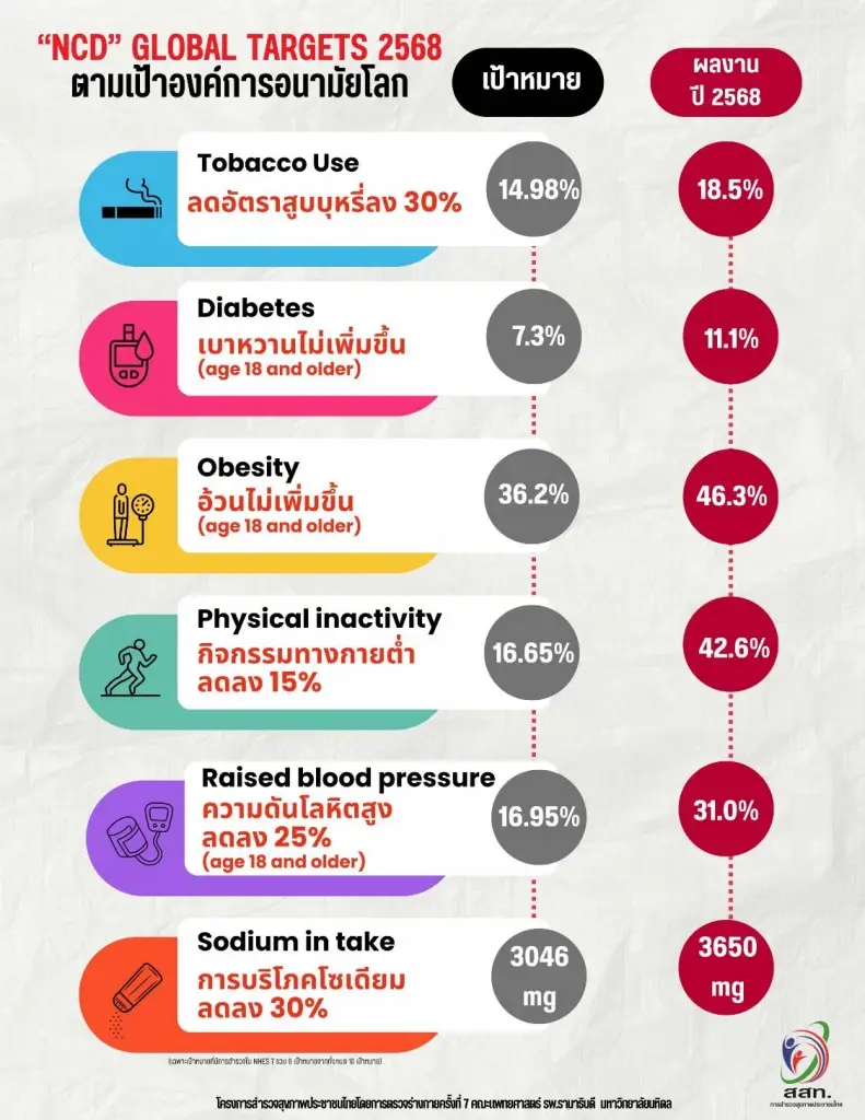 สำรวจพบคนไทย “วัยทำงาน-วัยรุ่น” เสี่ยงโรคไม่ติดต่อเรื้อรังพุ่ง