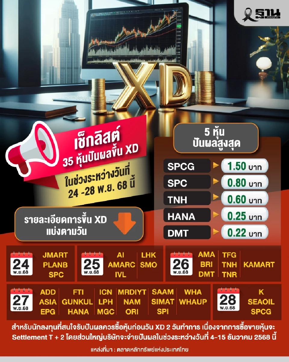 อัปเดตลิสต์ 35 หุ้นปันผลขึ้น XD ในช่วงระหว่างวันที่ 24-28 พ.ย. 68 นี้