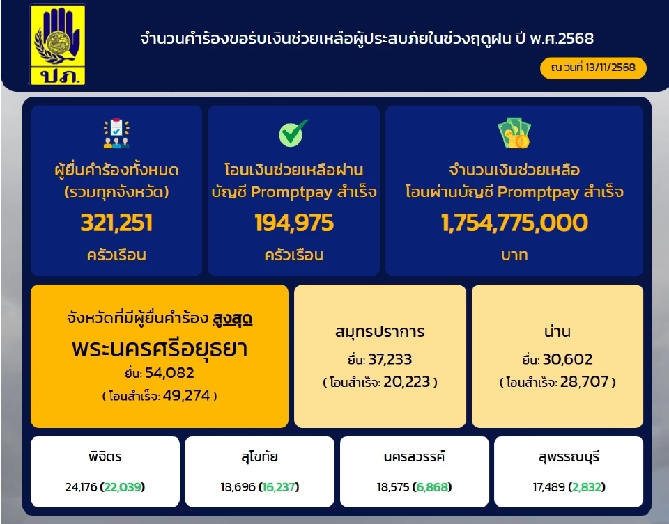 เงินเยียวยาน้ำท่วมล่าสุด 2568 
