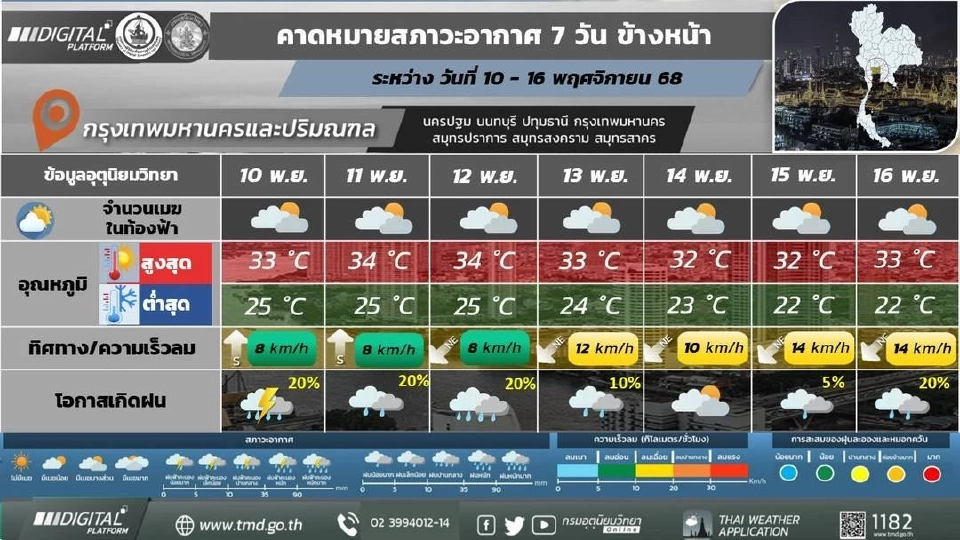 กรุงเทพและปริมณฑล มีฝนฟ้าคะนอง อากาศเย็น อุณหภูมิลดลง