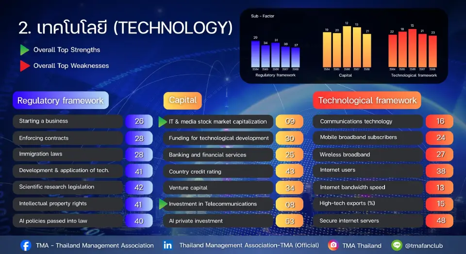 ความสามารถการแข่งขันดิจิทัลไทยร่วงอยู่ที่ 38 โลก "เทคโนโลยี"จุดอ่อนสำคัญ