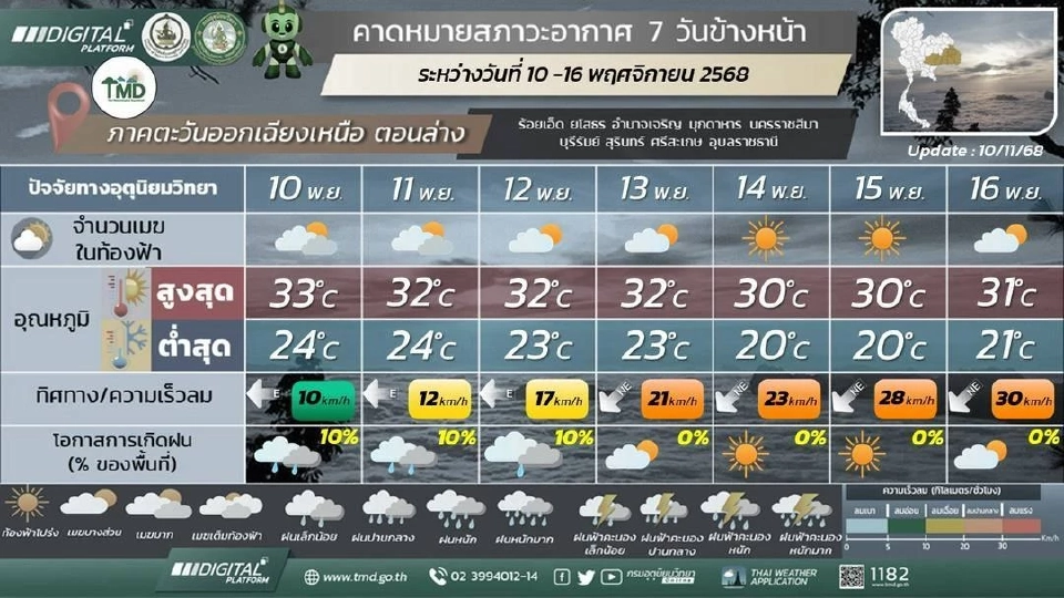 ภาคตะวันออกเฉียงเหนือ อากาศเย็นในตอนเช้า อุณหภูมิลดลง ลมแรง