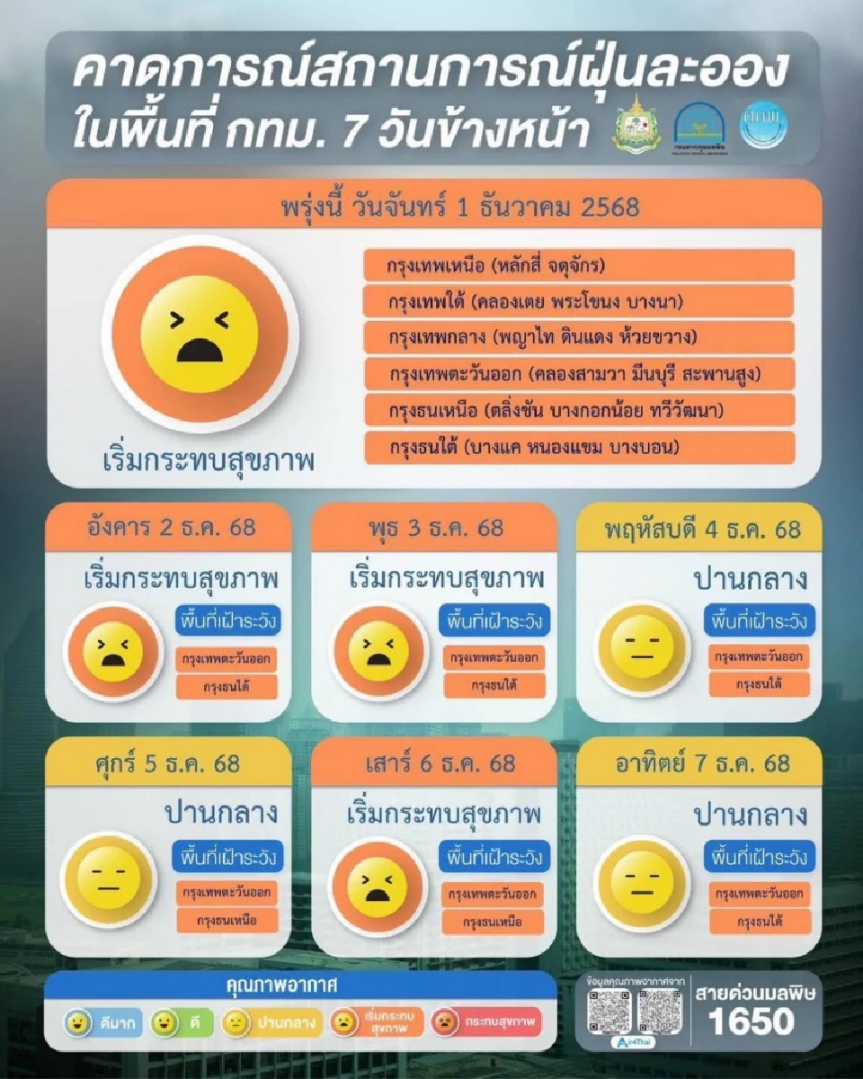 คาดการณ์สถานการณ์ฝุ่น