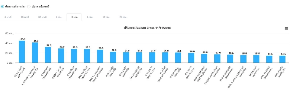 กทม.ฝนตกไหม เช็กเรดาร์ฝน พยากรณ์ฝน-อากาศกรุงเทพวันนี้ 11 พ.ย.68