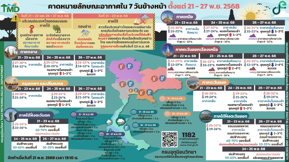 กรมอุตุนิยมวิทยา พยากรณ์อากาศวันนี้ -27 พ.ย.68 ไทยตอนบนอากาศเย็นถึงหนาว ลมแรง มีหมอกตอนเช้า ส่วนภาคใต้ฝนตกหนักบางแห่ง