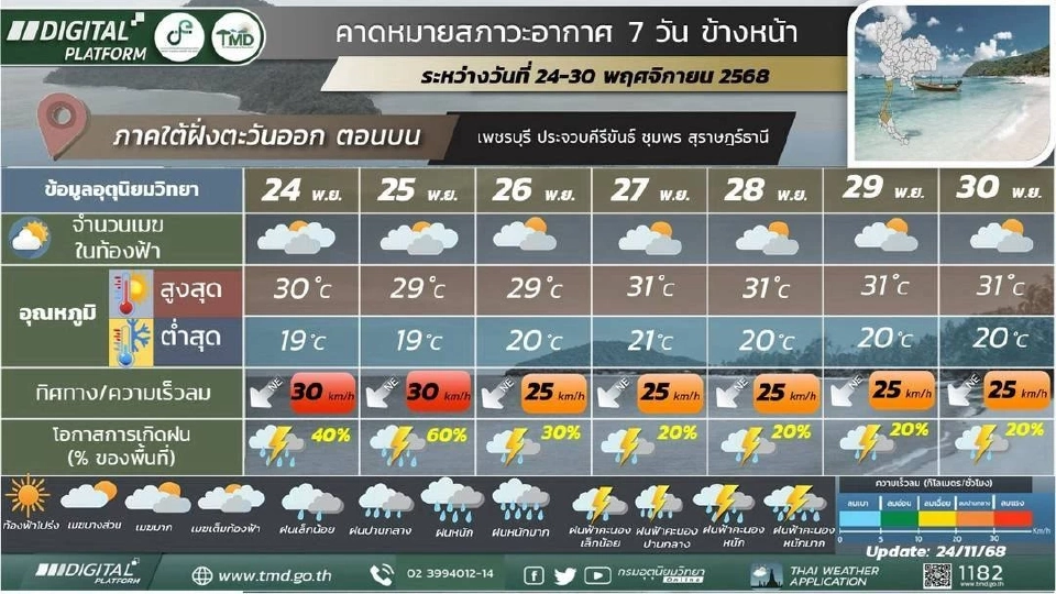 สภาพอากาศวันนี้ -30 พ.ย.ไทยเตรียมหนาวอีกระลอก อุณหภูมิลดฮวบ ใต้ฝนต่อเนื่อง