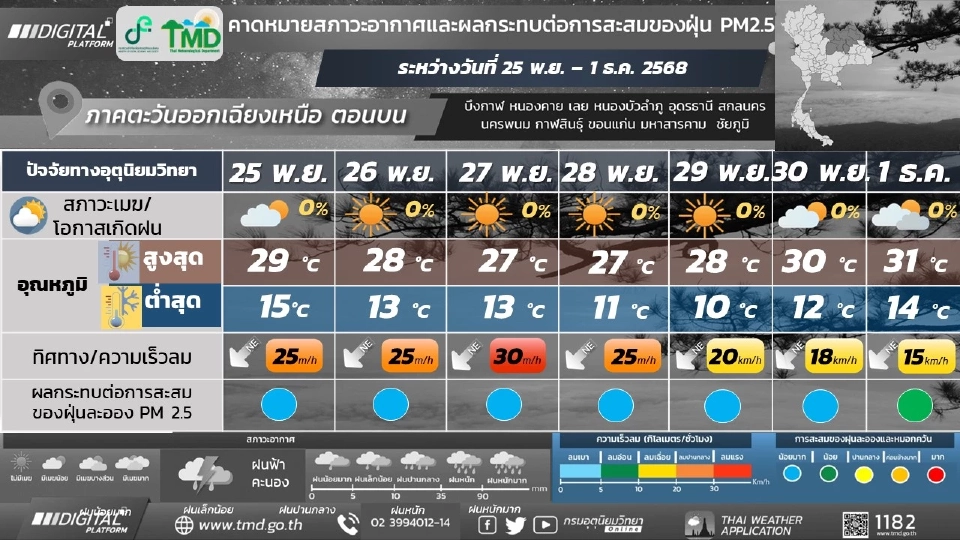 ภาคตะวันออกเฉียงเหนือ อากาศเย็นถึงหนาว และอุณหภูมิจะลดลง 5 – 8 องศาเซลเซียส กับมีลมแรง อุณหภูมิต่ำสุด 10 – 19 องศาเซลเซียส