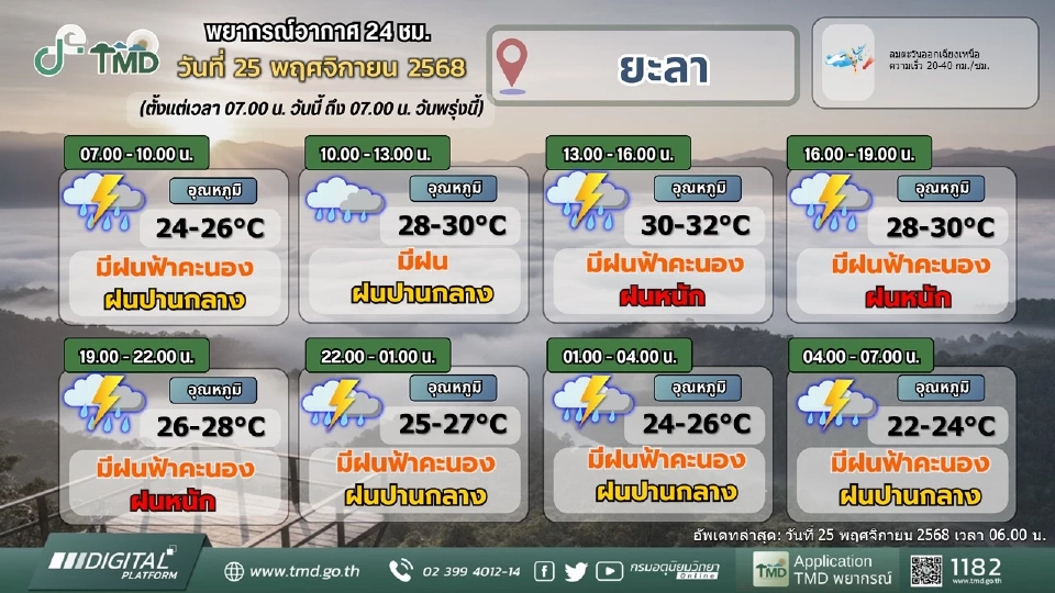 น้ำท่วมใต้วันนี้ 25 พ.ย. อุตุฯเตือนฝนตกหนักหลายแห่ง เรือเล็กงดออกจากฝั่ง