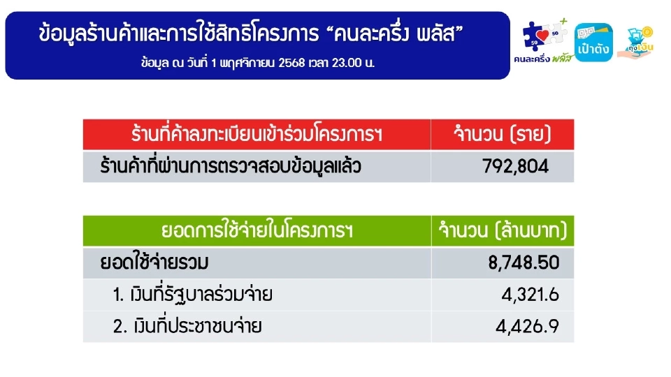 คลังเอาจริง ตัดสิทธิ 55 ร้านค้ารับแลกเงินสด ‘คนละครึ่งพลัส’