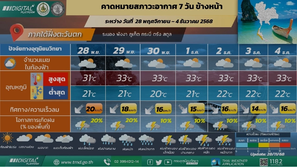 ภาคใต้(ฝั่งตะวันตก)  วันที่ 28 – 29 พ.ย. 68  มีฝนฟ้าคะนองร้อยละ 10 – 20 ของพื้นที่ ส่วนมากทางตอนล่างของภาค