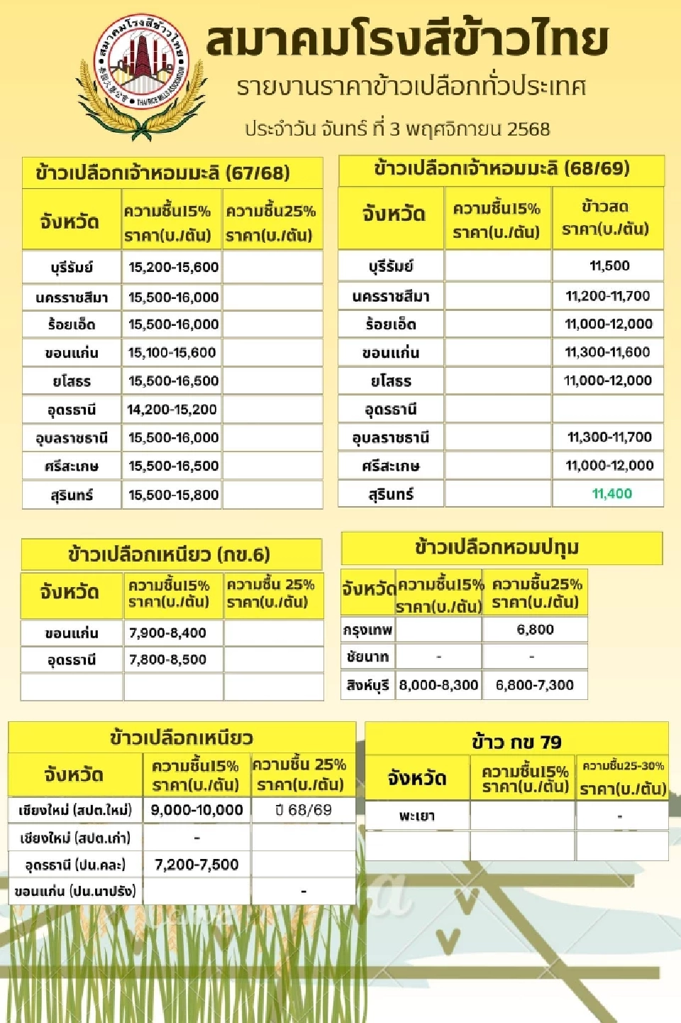 เปิดฉากวันแรก! ตรวจสต็อกข้าวหลุดจำนำยุ้งฉาง ‘ณัฏฐกิตติ์’ นำทีมลงกาญจน์–อุทัยฯ