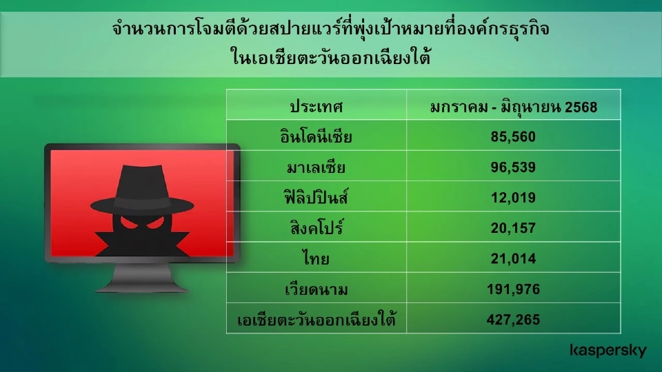 เปิดสถิติครึ่งปีแรก ธุรกิจไทยถูกสปายแวร์โจมตีกว่า 21,000 ครั้ง