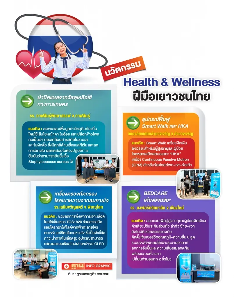 นวัตกรรมเพื่อสุขภาพดีมานด์พุ่ง เปิด 4 ผลงานเยาวชนไทยบนเวทีโลก