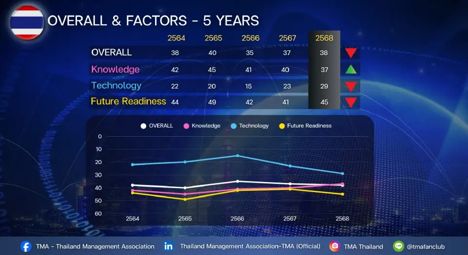 ความสามารถการแข่งขันดิจิทัลไทยร่วงอยู่ที่ 38 โลก "เทคโนโลยี"จุดอ่อนสำคัญ