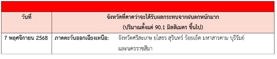 พายุคัลแมกี เข้าไทยแล้ว เตือน 7-9 พ.ย.68 ฝนตกหนักถึงหนักมากบางพื้นที่