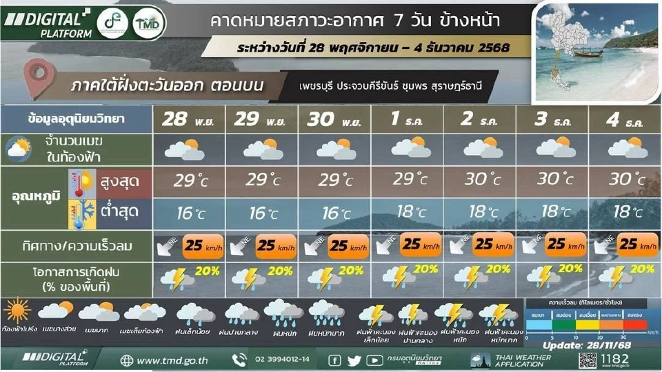สภาพอากาศวันนี้ -4 ธ.ค.ไทยอากาศเย็นถึงหนาว ยอดดอยมีน้ำค้างแข็ง ใต้ฝนลดลง