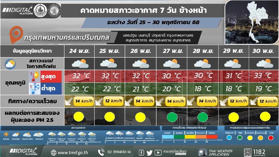 กรุงเทพและปริมณฑล มีหมอกบางในตอนเช้า อากาศเย็น ลมแรง