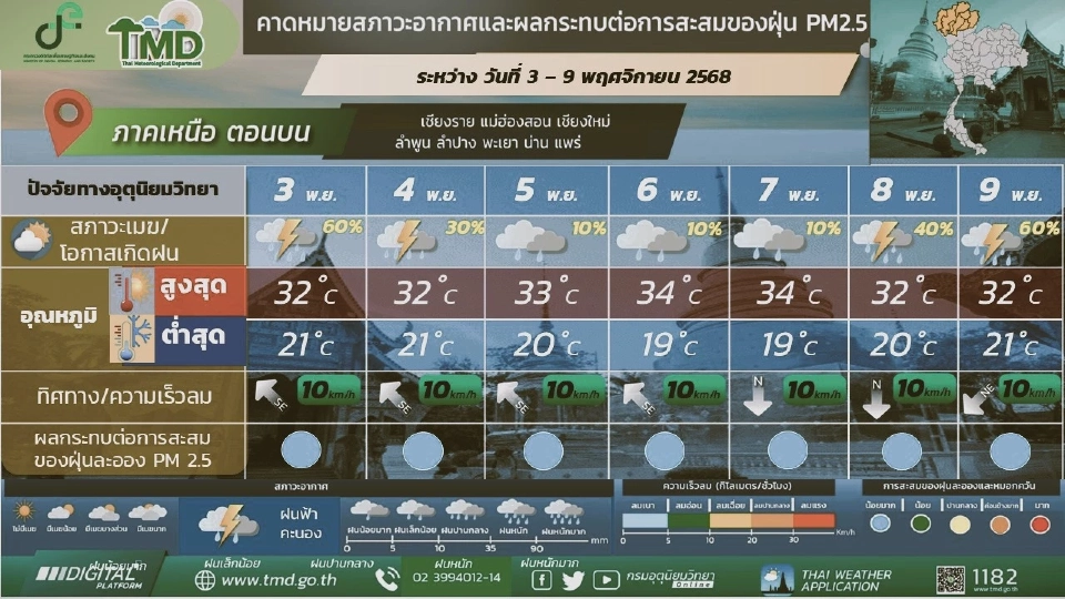 สภาพอากาศวันนี้ -8 พ.ย.ไทยฝนฟ้าคะนองบางแห่ง เหนือ-อีสาน อากาศเย็นตอนเช้า