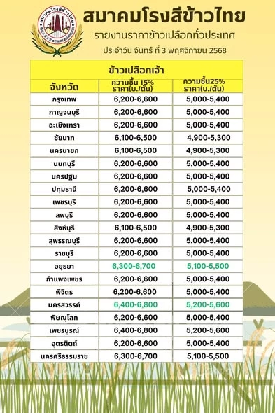 เปิดฉากวันแรก! ตรวจสต็อกข้าวหลุดจำนำยุ้งฉาง ‘ณัฏฐกิตติ์’ นำทีมลงกาญจน์–อุทัยฯ